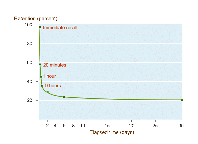 The forgetting curve
