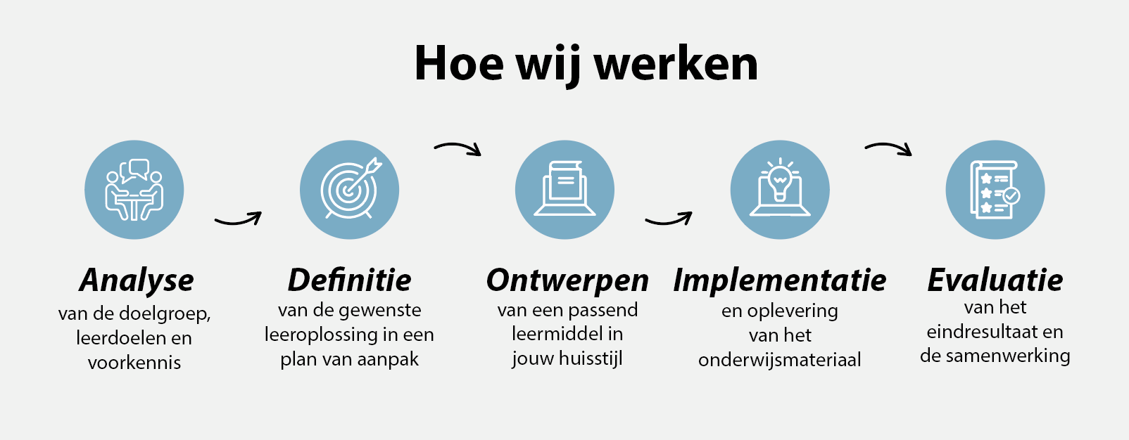 Hoe wij werken