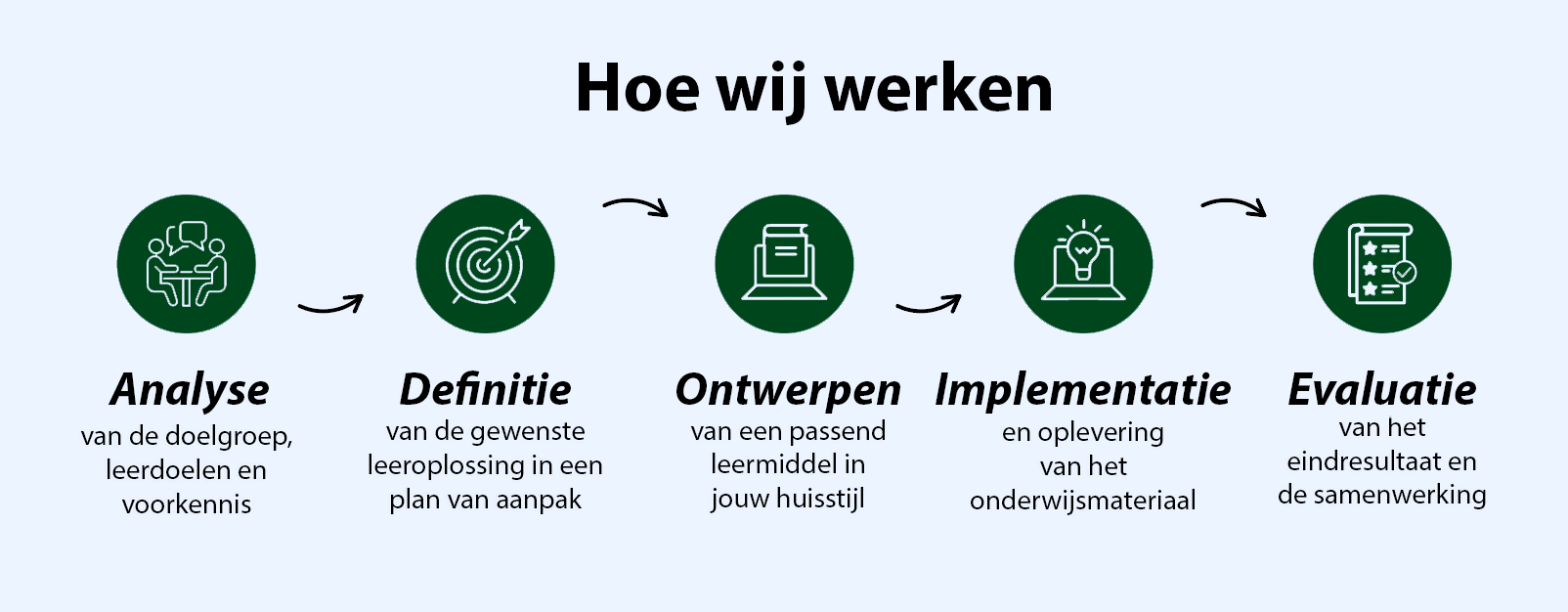 Hoe wij werken